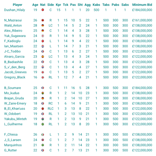 Auction List